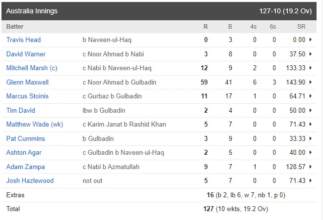 Afghanistan vs Australia T20 World Cup