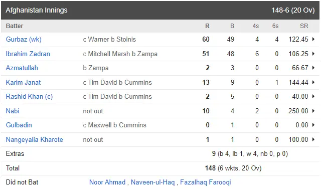 Afghanistan vs Australia T20 World Cup