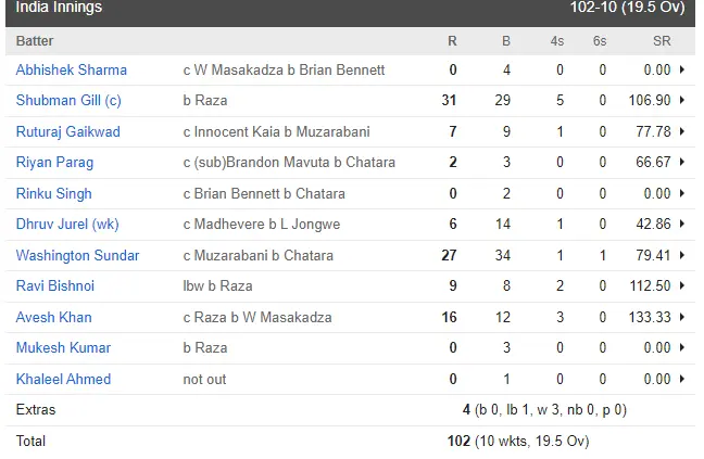 India vs Zimbabwe 1st T20I 2024 Highlights