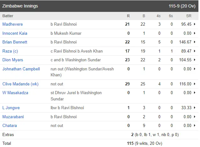 India vs Zimbabwe 1st T20I 2024 Highlights