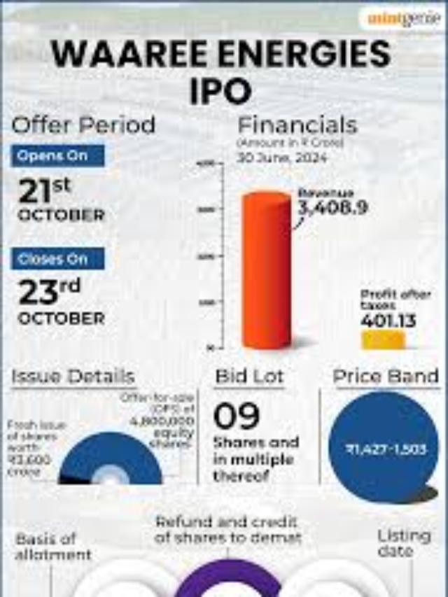 waaree energies, afcons infrastructure ipo gmp, ipo gmp, gmp of waaree energies, ipo gmp today, ipo gmp live, ipo watch, grey market, ipo subscription status, waree ipo, gmp, waaree energies ipo listing date, waaree ipo subscription status, ipo grey market, ipo watch gmp,