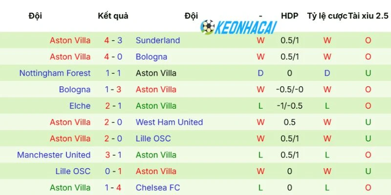 Thành tích Aston Villa