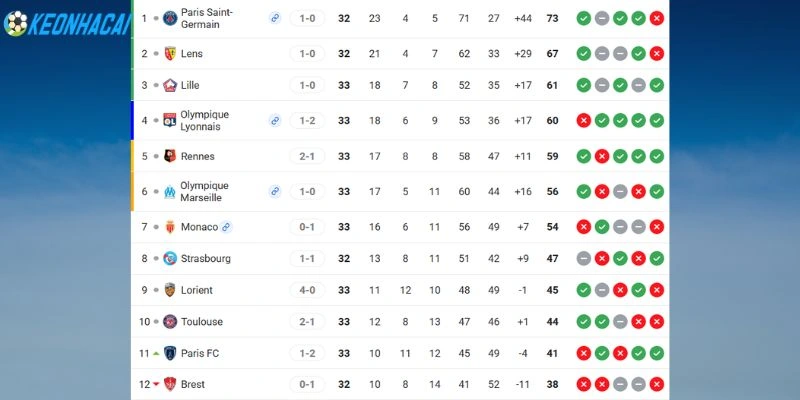 Thứ hạng 2 đội ở Ligue 1